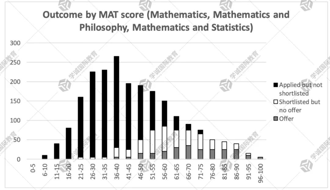 牛津大学数学系备考攻略