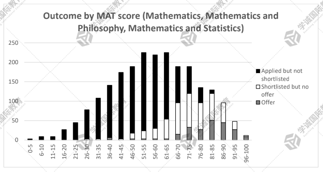 牛津大学数学系备考攻略