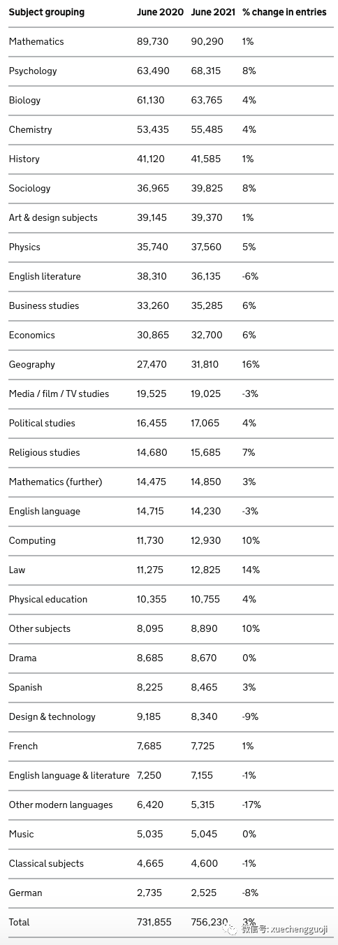 A-LEVEL