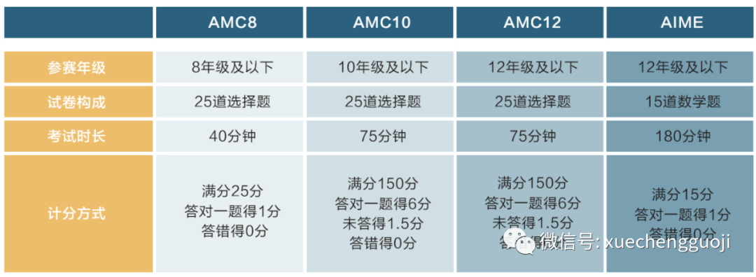 AMC考试安排