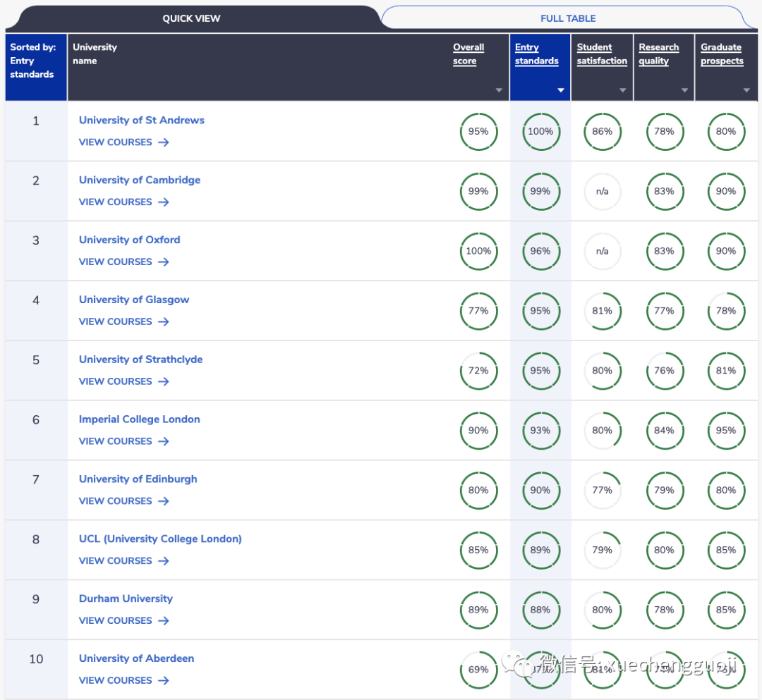 入学难度TOP10学校