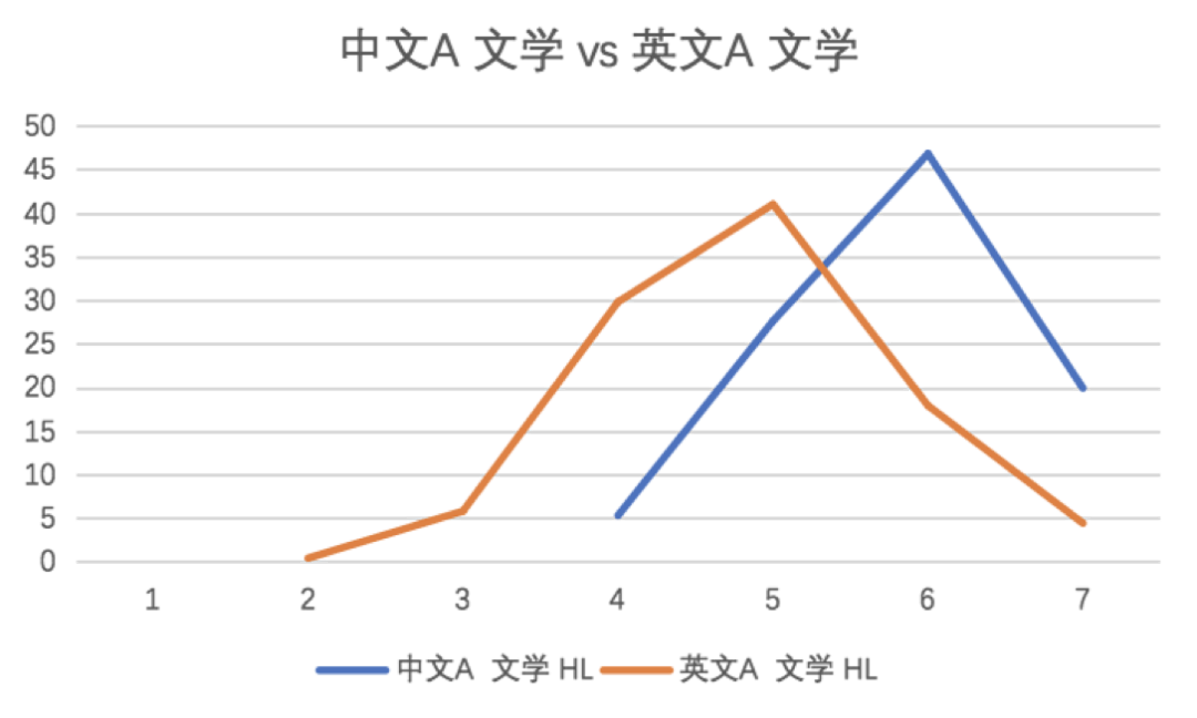 语言A文学VS英文A文学