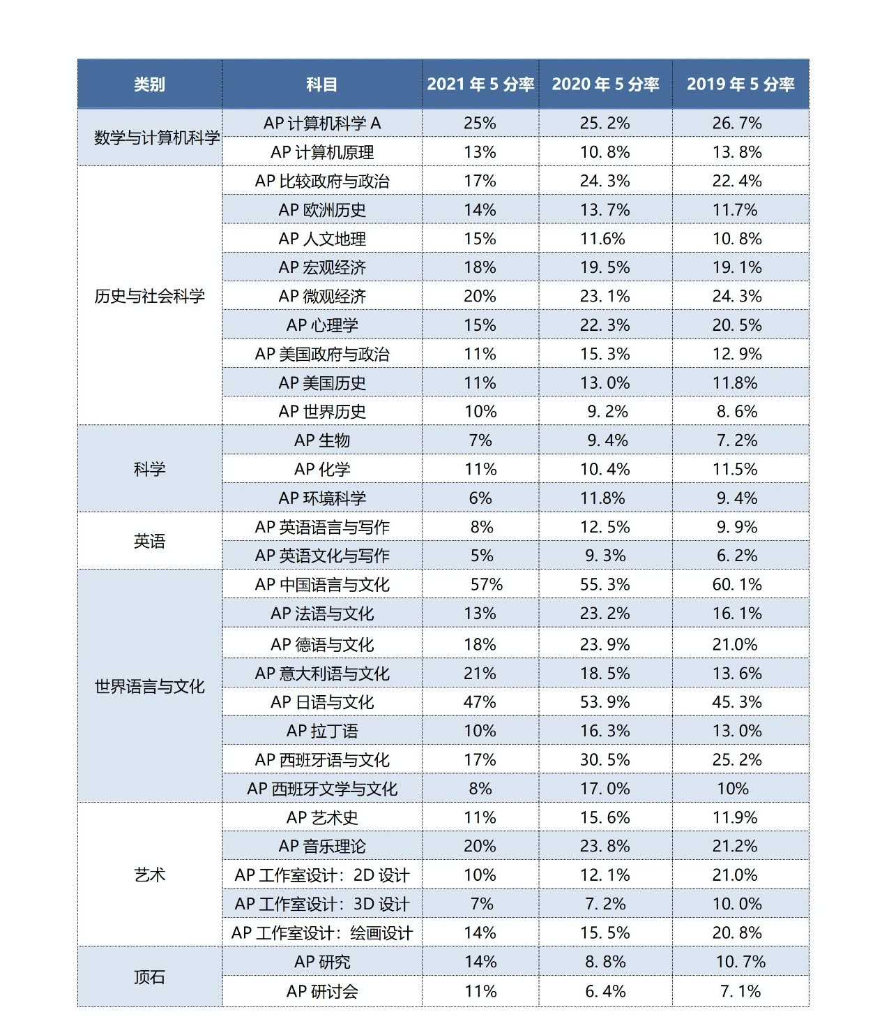 AP成绩