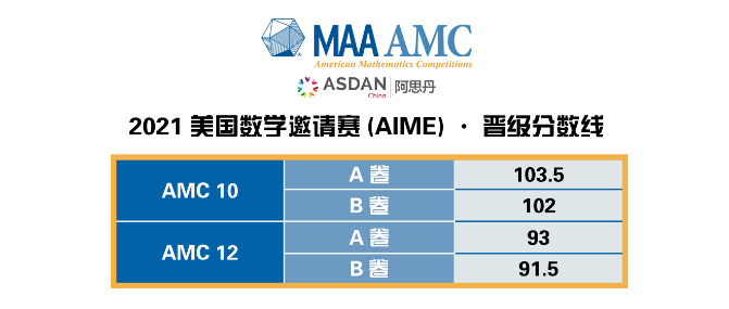 2021年AMC 10和AMC 12的晋级分数线