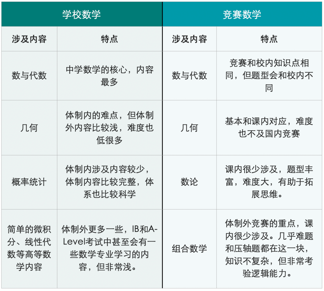 学校数学与竞赛数学区别