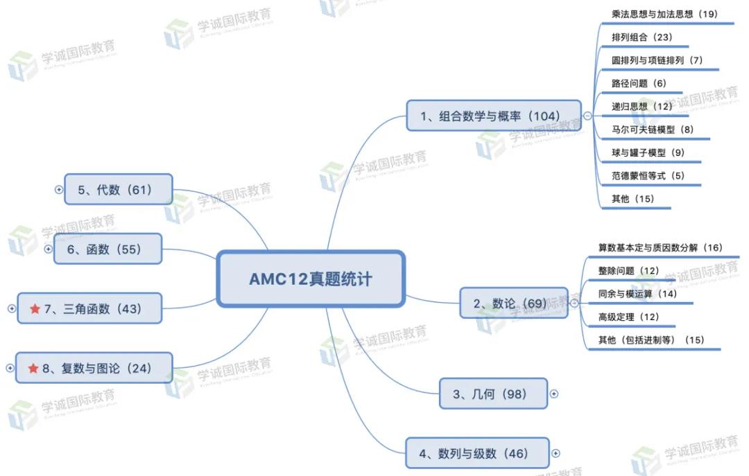 学诚国际 AMC12真题归纳