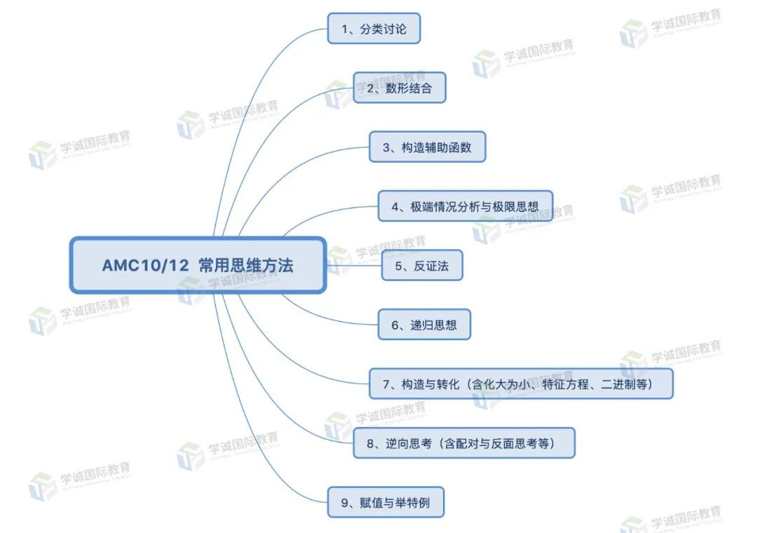 AMC10/12常用思维方法