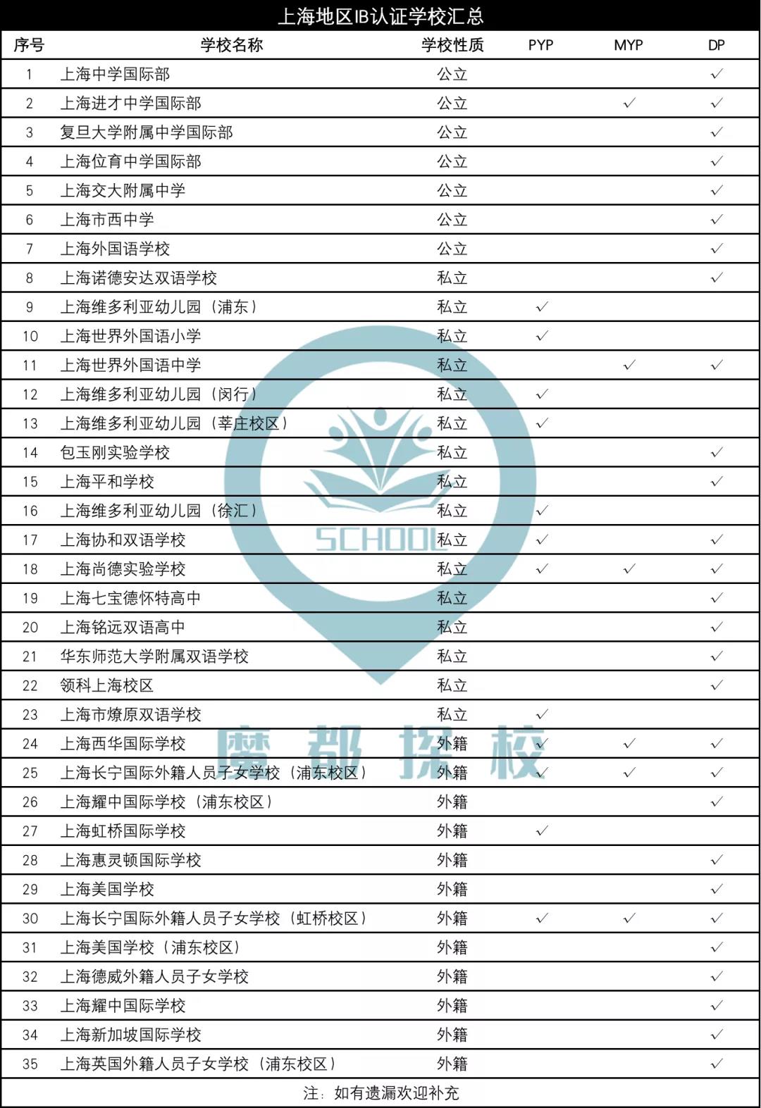 上海地区IB学校一览表