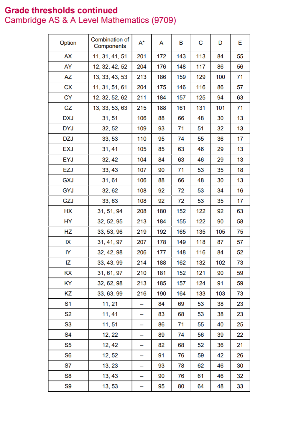 Alevel数学分数线