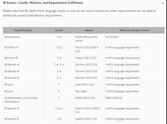 宾夕法尼亚大学IB要求
