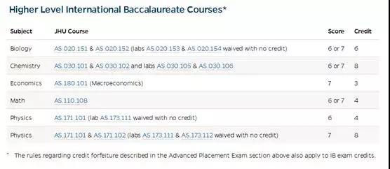 约翰霍普金斯大学IB要求