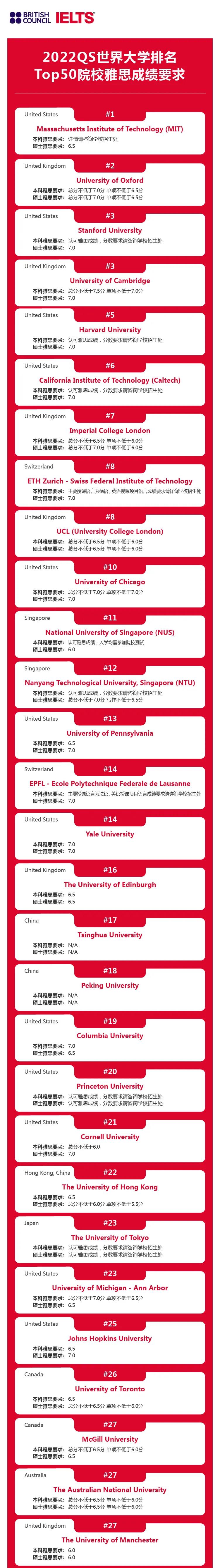 QS排名TOP50大学雅思要求