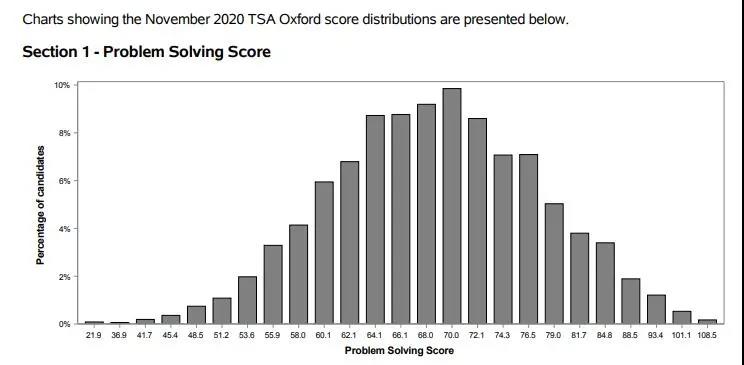 2020年TSA第一部分的考分分布图-1