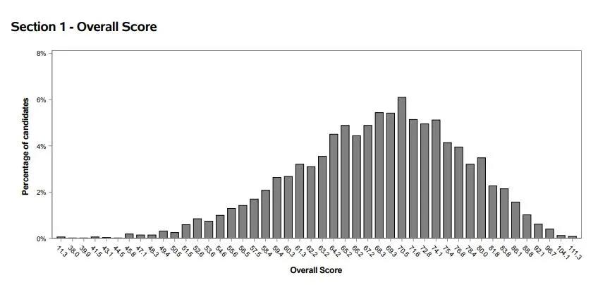 2020年TSA第一部分的考分分布图-3