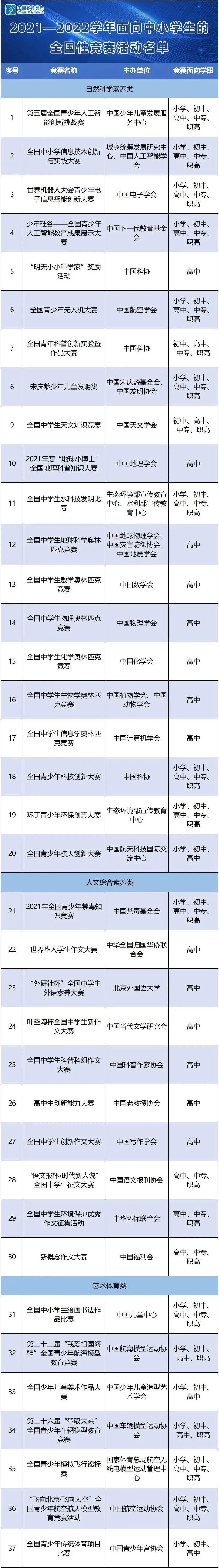 2021-2022学年面向中小学生的全国性竞赛活动名单