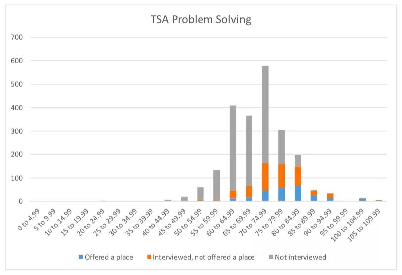 TSA成绩统计图