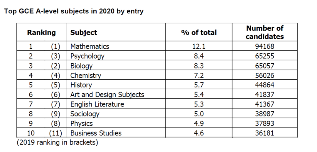 2020年ALevel十大热门专业统计