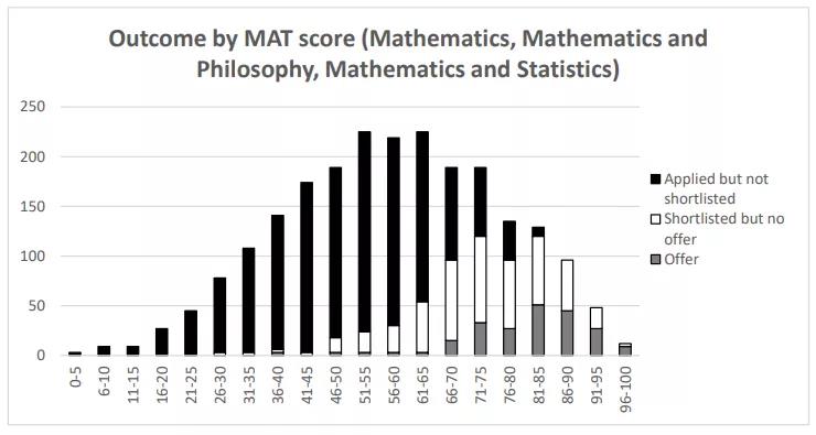 2020年MAT成绩与offer情况