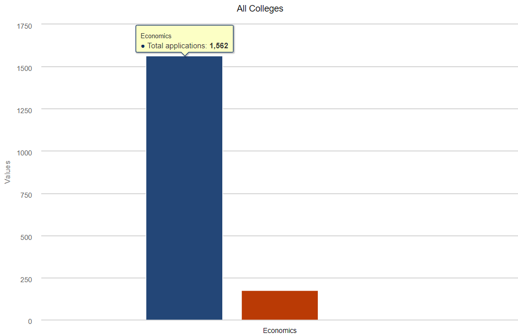 2020-2021申请季 Economics专业申请数据