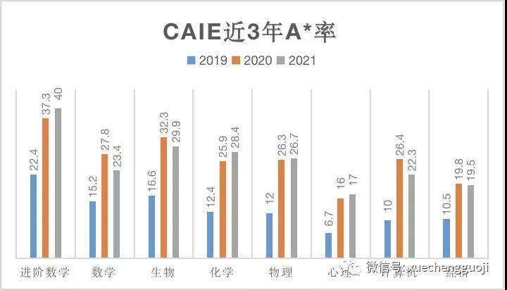 CAIE-IAL近3年A*率