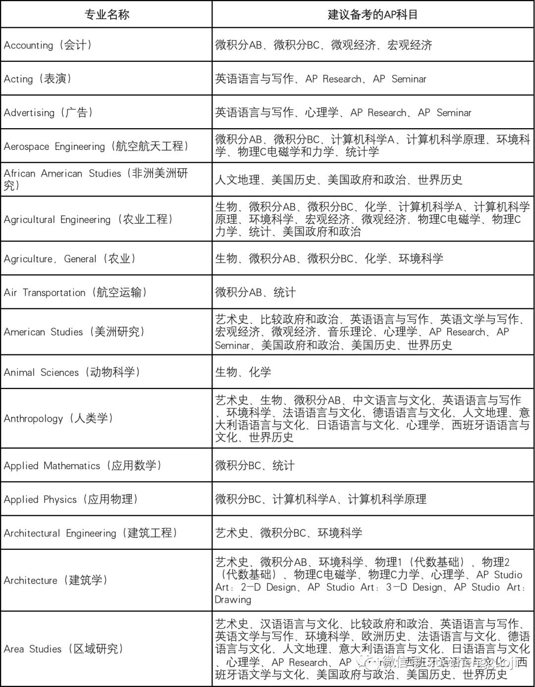 CollegeBoard官网也列出了建议备考的AP科目