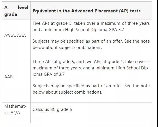 AP 成绩申请伦敦政治经济学院要求