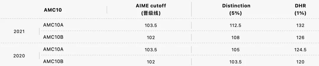 AMC10分数线