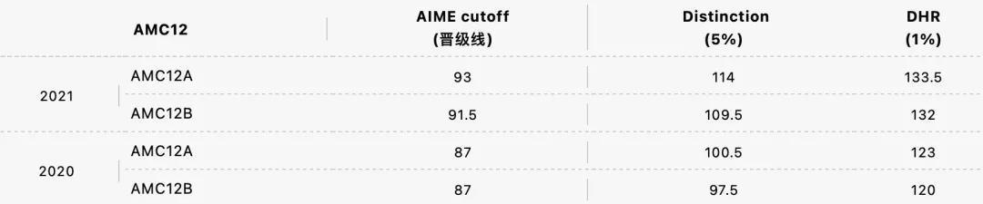 AMC12分数线