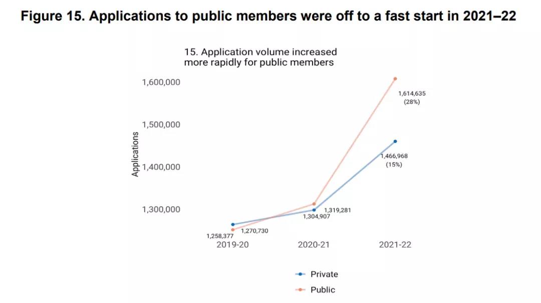 公立学校的申请者呈现大幅增长趋势