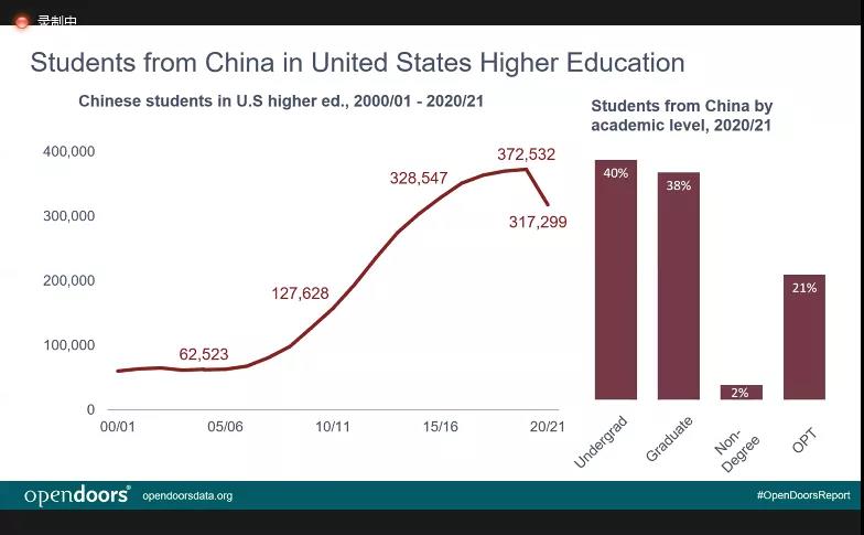 赴美留学国际学生大数据