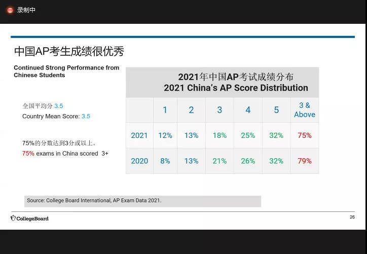 中国考生AP成绩大数据