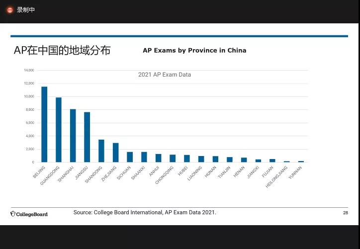 中国考生AP成绩大数据