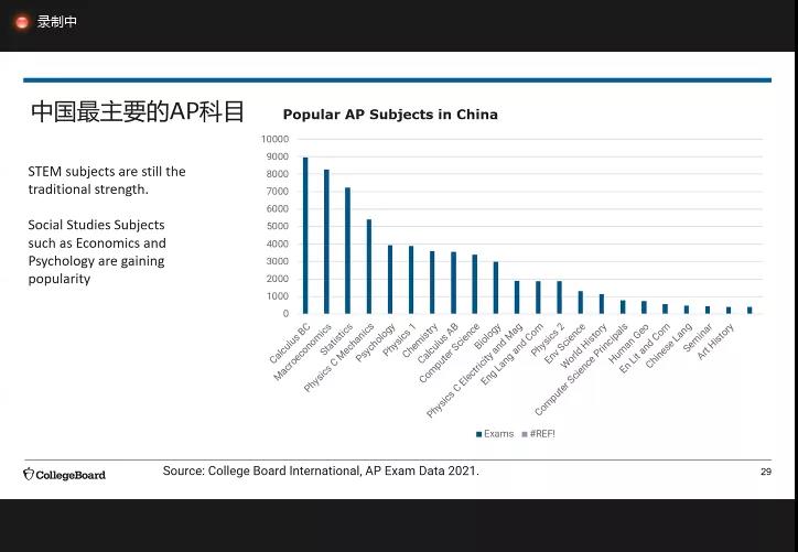 中国考生AP成绩大数据