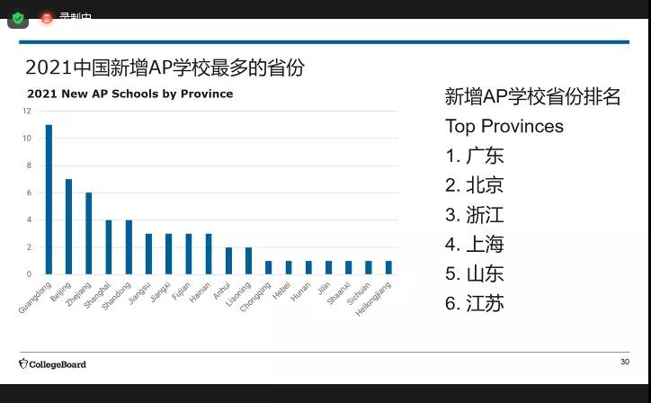 中国考生AP成绩大数据