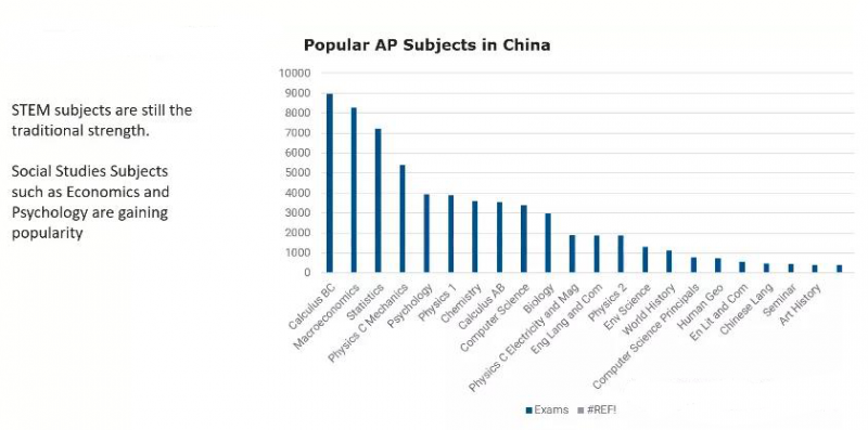 受中国学子欢迎的AP科目TOP10