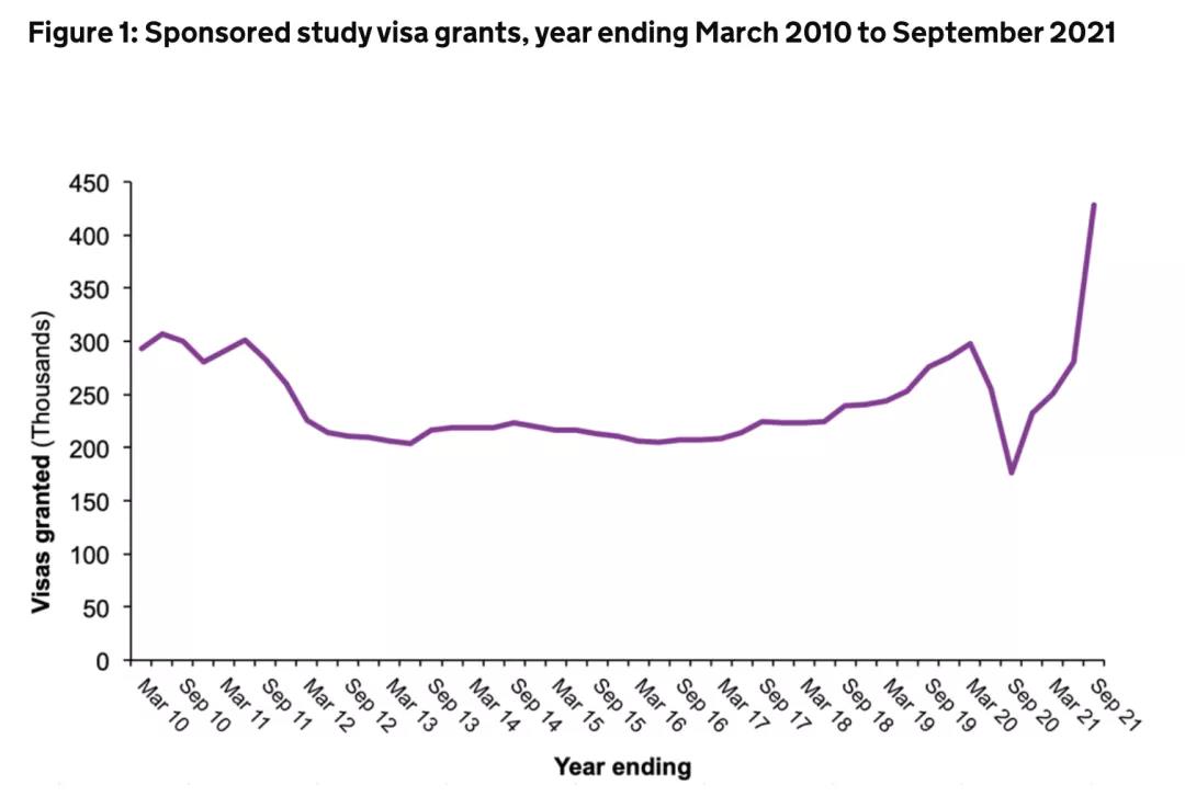 过去十年英国发放的学生签证数量曲线图（图源：《英国学生签证统计报告》）