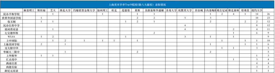 TOP30院校