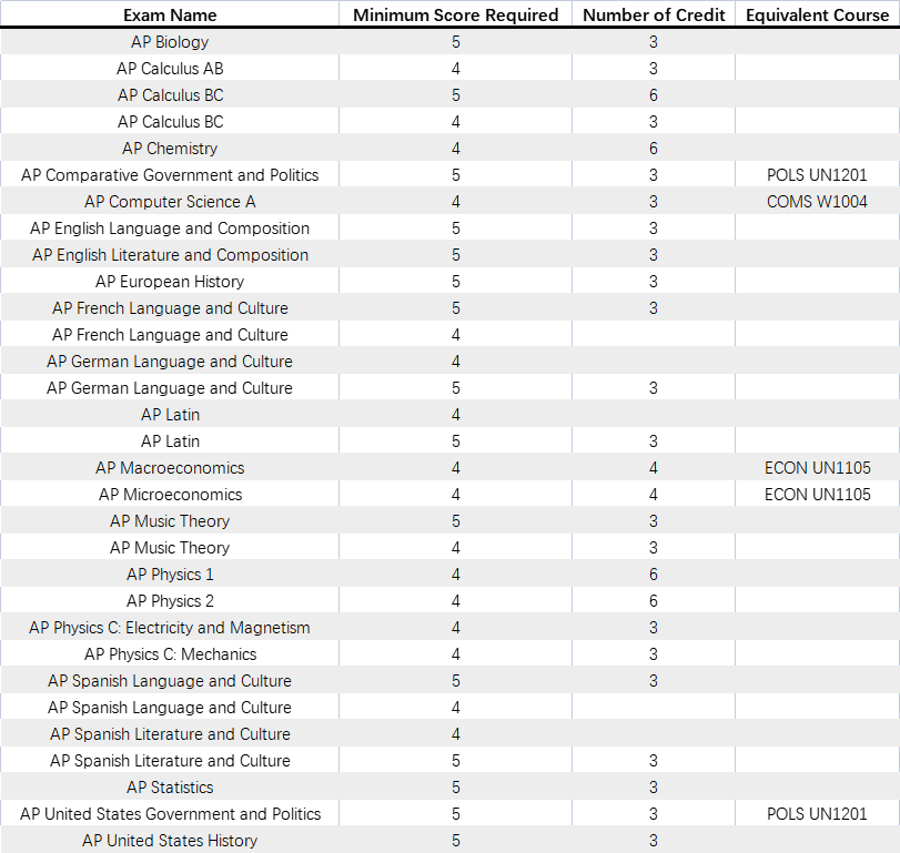 哥伦比亚大学AP换学分政策