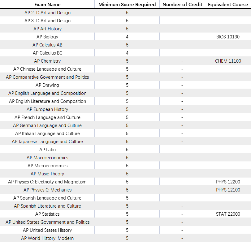 芝加哥大学AP换学分政策