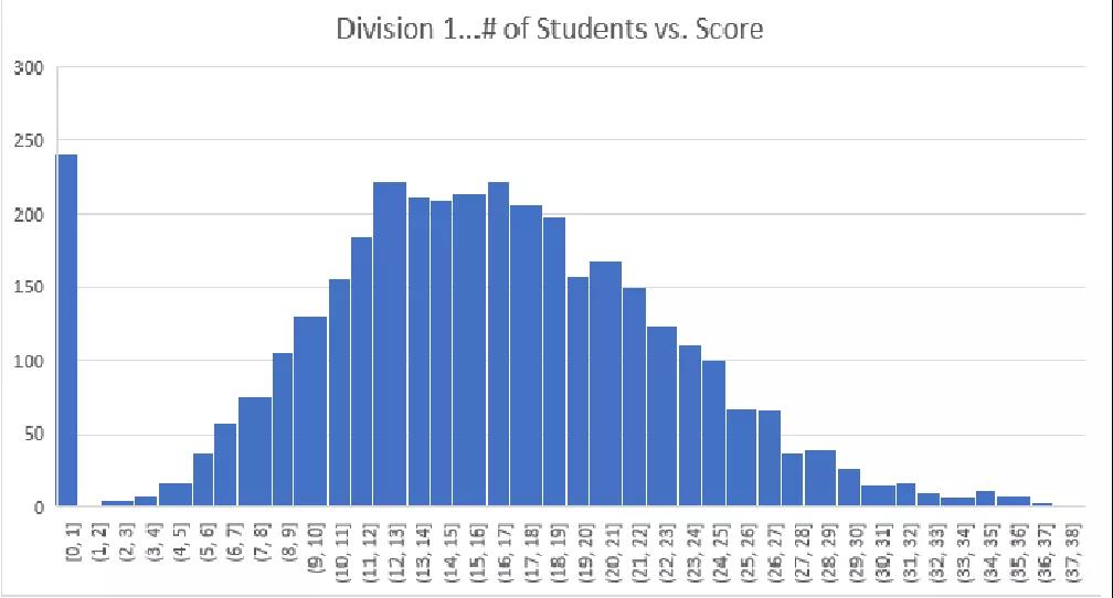  2021年Division 1成绩分布