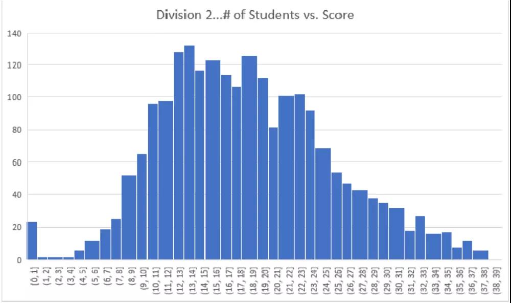  2021年Division 2成绩分布