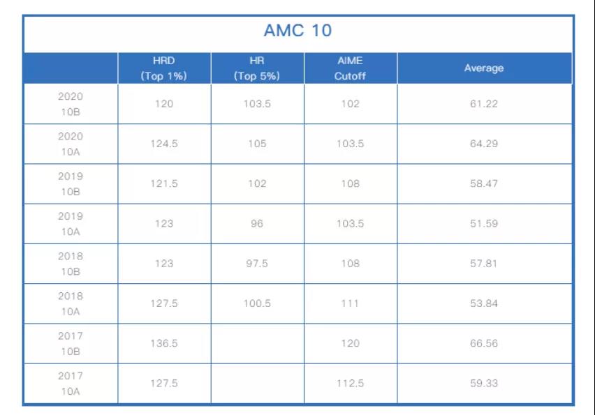 近十年来的AMC10/12的成绩报告