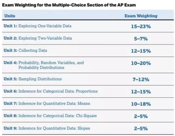  AP统计学课程内容