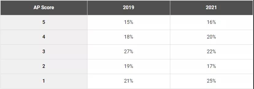 AP统计学5分率