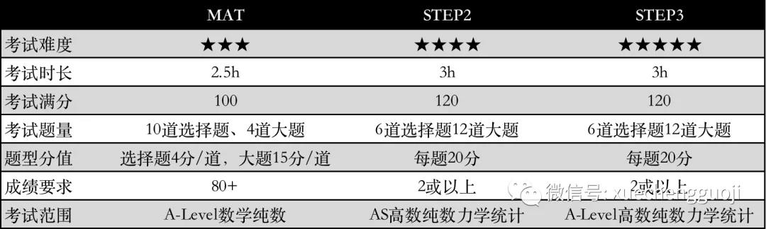 那么STEP和MAT究竟哪个难一些呢