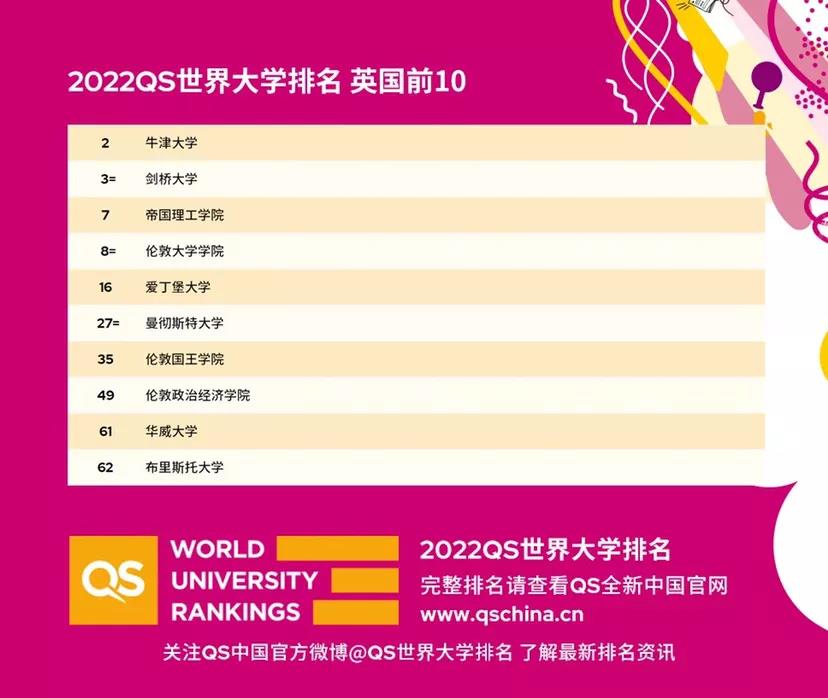 英国TOP10院校最新的IGCSE成绩要求