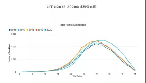 2016-2020年成绩分布图