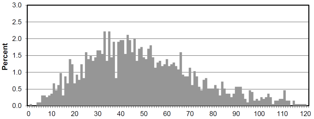 全体考生成绩分布(Districtuion of scores)(STEP 2, 2021)