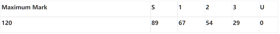 各等级分数线(Grade boudaries)(STEP 3, 2021)