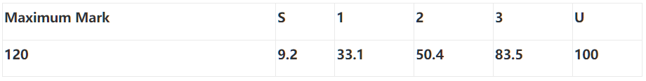 各等级的累积百分比(Cumulative percentage)(STEP 3, 2021)